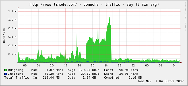digg.com traffic