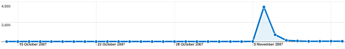 digg traffic spike