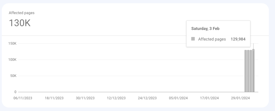 Screenshot of the "page indexing problems" chart from Google Search Console showing 129,984 problematic pages since last Wednesday.
