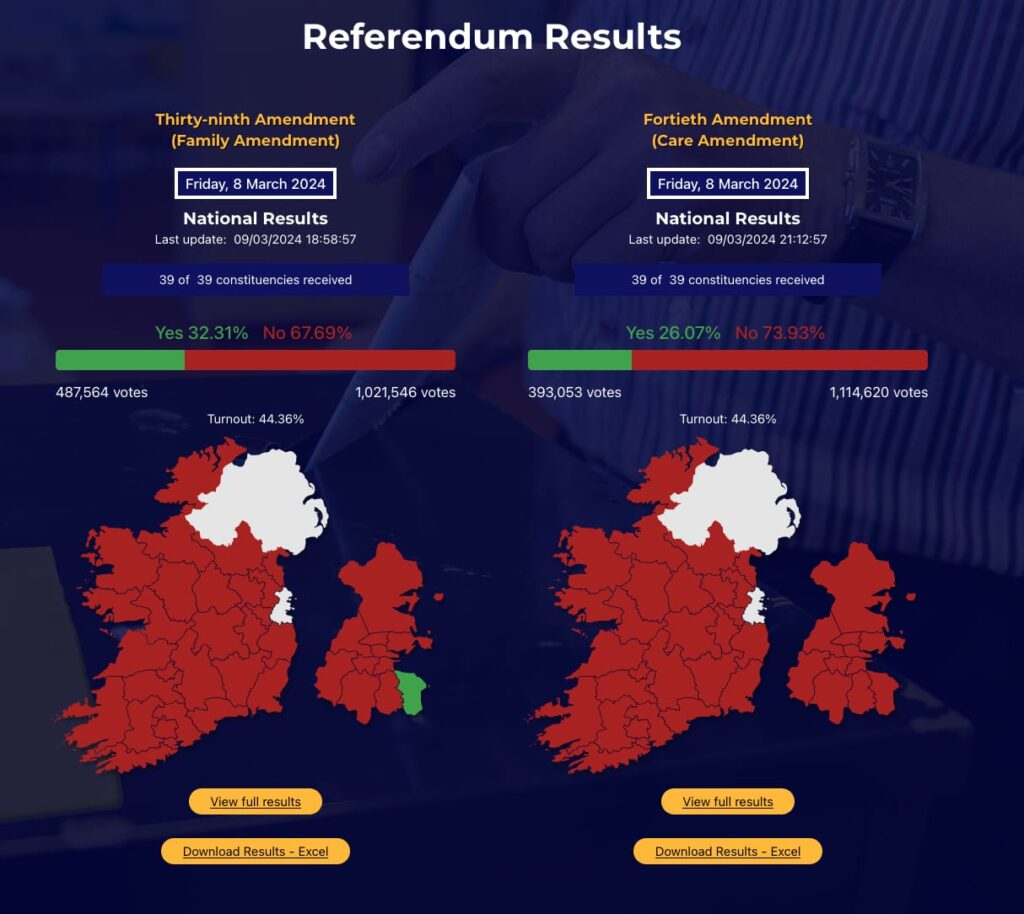 Referendum results showing both changes were defeated:
Family: 32.31% Yes, 67.69% No.
Care: 26.07% Yes, 73.93% No.